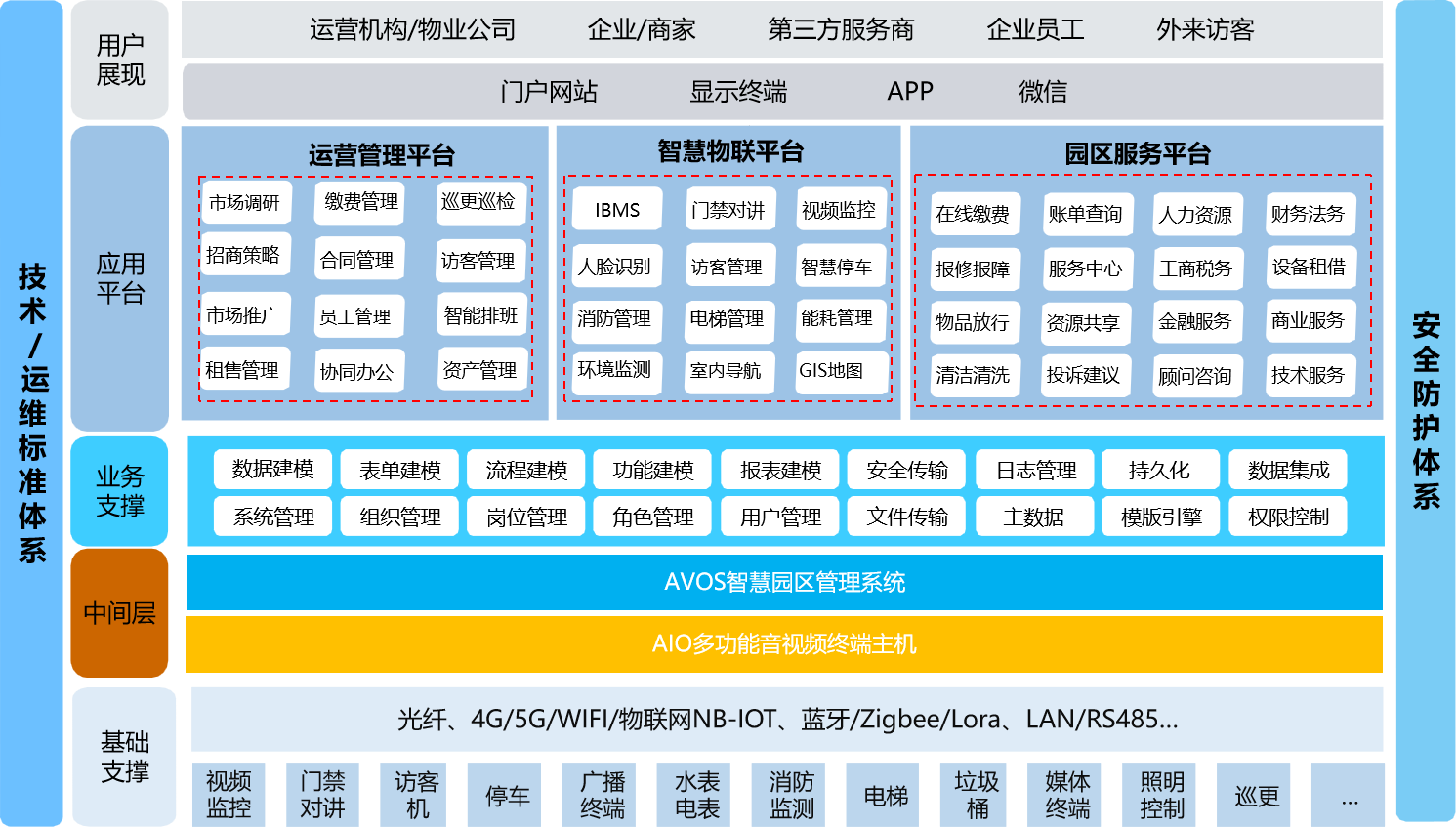 智慧园区平台应用